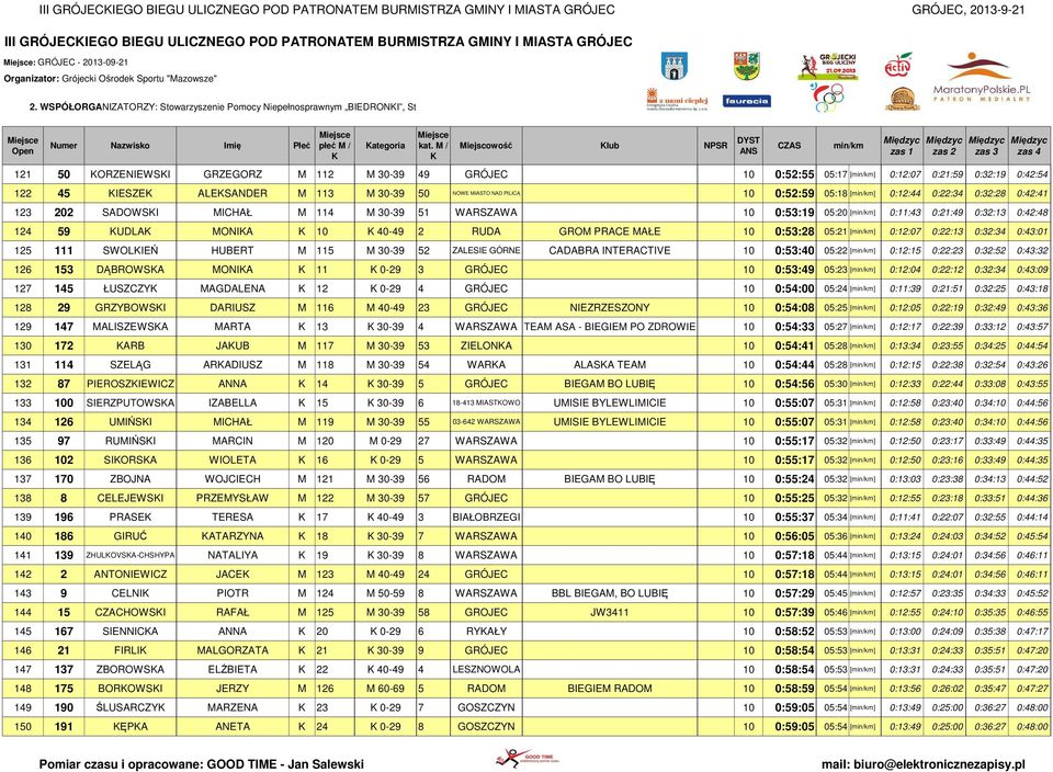 0:12:07 0:21:59 0:32:19 0:42:54 122 45 IESZE ALESANDER M 113 M 30-39 50 NOWE MIASTO NAD PILICĄ 10 0:52:59 05:18 [] 0:12:44 0:22:34 0:32:28 0:42:41 123 202 SADOWSI MICHAŁ M 114 M 30-39 51 WARSZAWA 10