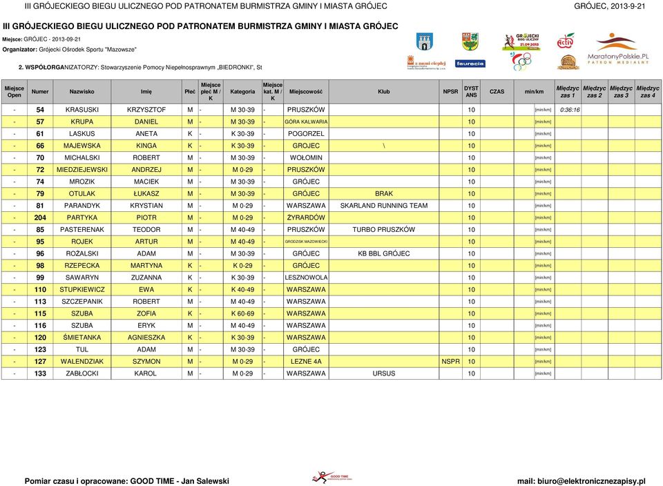 DANIEL M - M 30-39 - GÓRA ALWARIA 10 [] - 61 LASUS ANETA - 30-39 - POGORZEL 10 [] - 66 MAJEWSA INGA - 30-39 - GROJEC \ 10 [] - 70 MICHALSI ROBERT M - M 30-39 - WOŁOMIN 10 [] - 72 MIEDZIEJEWSI ANDRZEJ