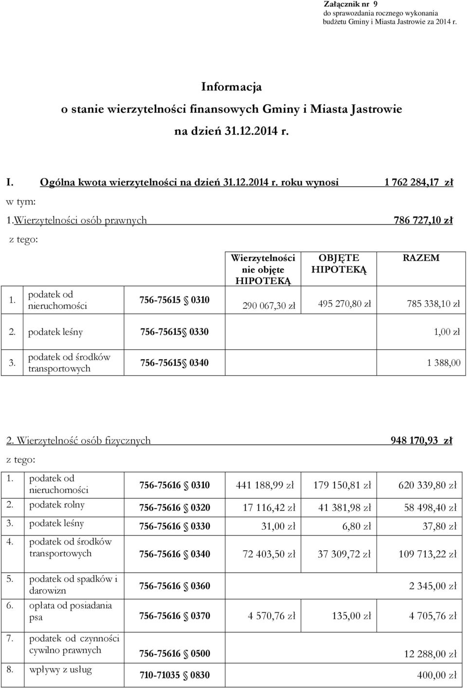 podatek od nieruchomości 756-75615 0310 290 067,30 zł 495 270,80 zł 785 338,10 zł 2. podatek leśny 756-75615 0330 1,00 zł 3. podatek od środków transportowych 756-75615 0340 1 388,00 2.