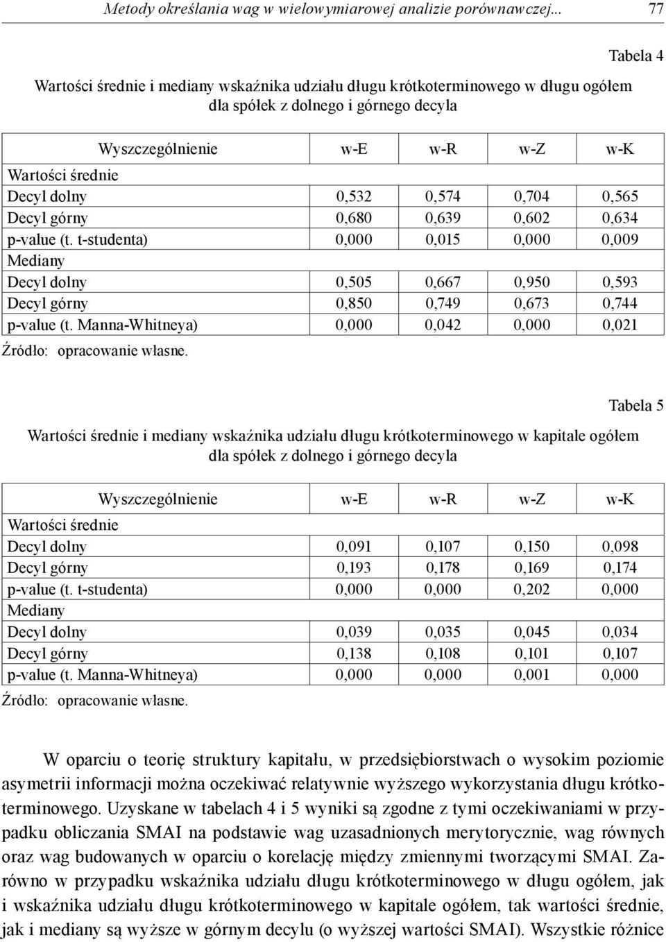 0,532 0,574 0,704 0,565 Decyl górny 0,680 0,639 0,602 0,634 p-value (t. t-studenta) 0,000 0,015 0,000 0,009 Mediany Decyl dolny 0,505 0,667 0,950 0,593 Decyl górny 0,850 0,749 0,673 0,744 p-value (t.