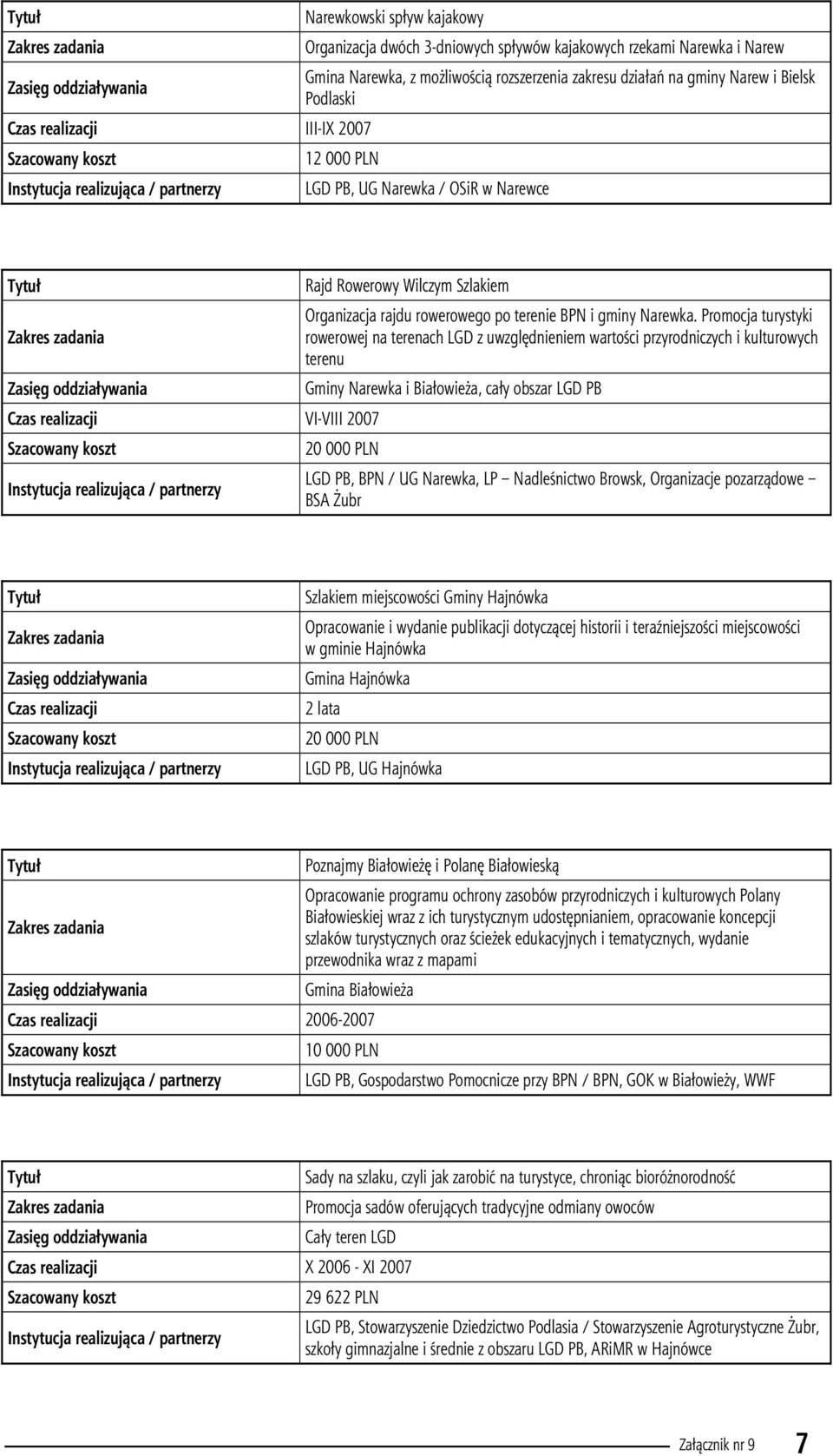 Promocja turystyki rowerowej na terenach LGD z uwzględnieniem wartości przyrodniczych i kulturowych terenu Gminy Narewka i Białowieża, cały obszar LGD PB 20 000 PLN LGD PB, BPN / UG Narewka, LP