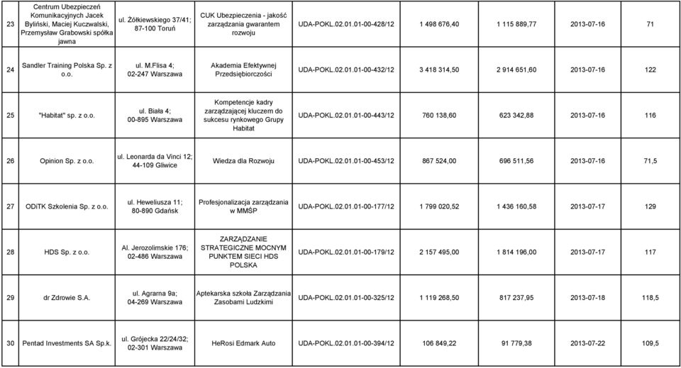 M.Flisa 4; 02-247 Warszawa Akademia Efektywnej Przedsiębiorczości UDA-POKL.02.01.01-00-432/12 3 418 314,50 2 914 651,60 2013-07-16 122 25 "Habitat" sp. z o.o. ul.
