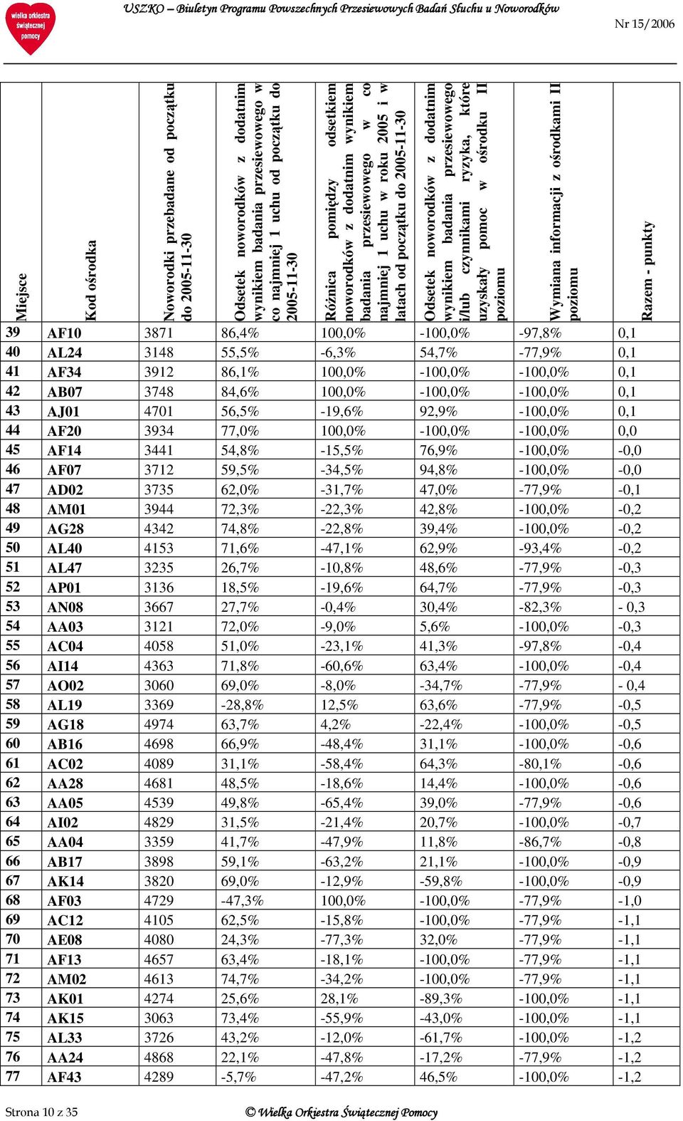 informacji z ośrodkami II 39 AF10 3871 86,4% 100,0% -100,0% -97,8% 0,1 40 AL24 3148 55,5% -6,3% 54,7% -77,9% 0,1 41 AF34 3912 86,1% 100,0% -100,0% -100,0% 0,1 42 AB07 3748 84,6% 100,0% -100,0%