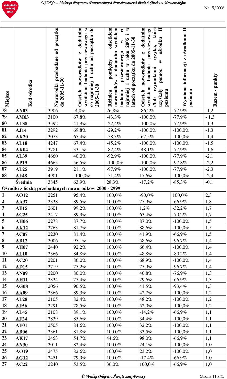 informacji z ośrodkami II 78 AN03 3906-4,0% 26,8% -86,2% -77,9% -1,2 79 AM03 3100 67,8% -43,3% -100,0% -77,9% - 1,3 80 AL38 3592 41,9% -22,4% -100,0% -77,9% -1,3 81 AJ14 3292 69,8% -29,2% -100,0%