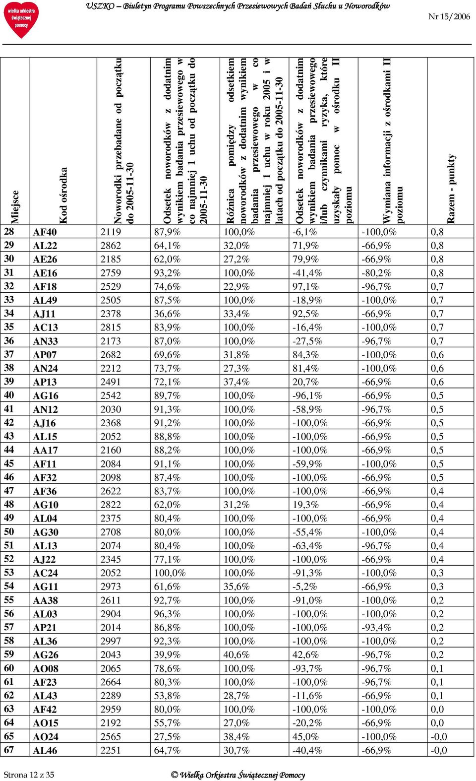 informacji z ośrodkami II 28 AF40 2119 87,9% 100,0% -6,1% -100,0% 0,8 29 AL22 2862 64,1% 32,0% 71,9% -66,9% 0,8 30 AE26 2185 62,0% 27,2% 79,9% -66,9% 0,8 31 AE16 2759 93,2% 100,0% -41,4% -80,2% 0,8