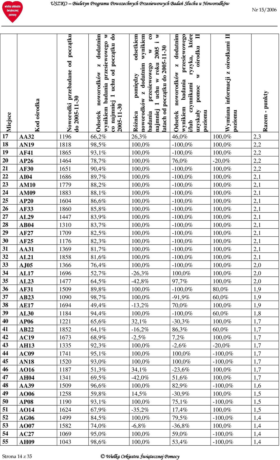 informacji z ośrodkami II 17 AA32 1196 66,2% 26,3% 46,0% 100,0% 2,3 18 AN19 1818 98,5% 100,0% -100,0% 100,0% 2,2 19 AF41 1865 93,1% 100,0% -100,0% 100,0% 2,2 20 AP26 1464 78,7% 100,0% 76,0% -20,0%