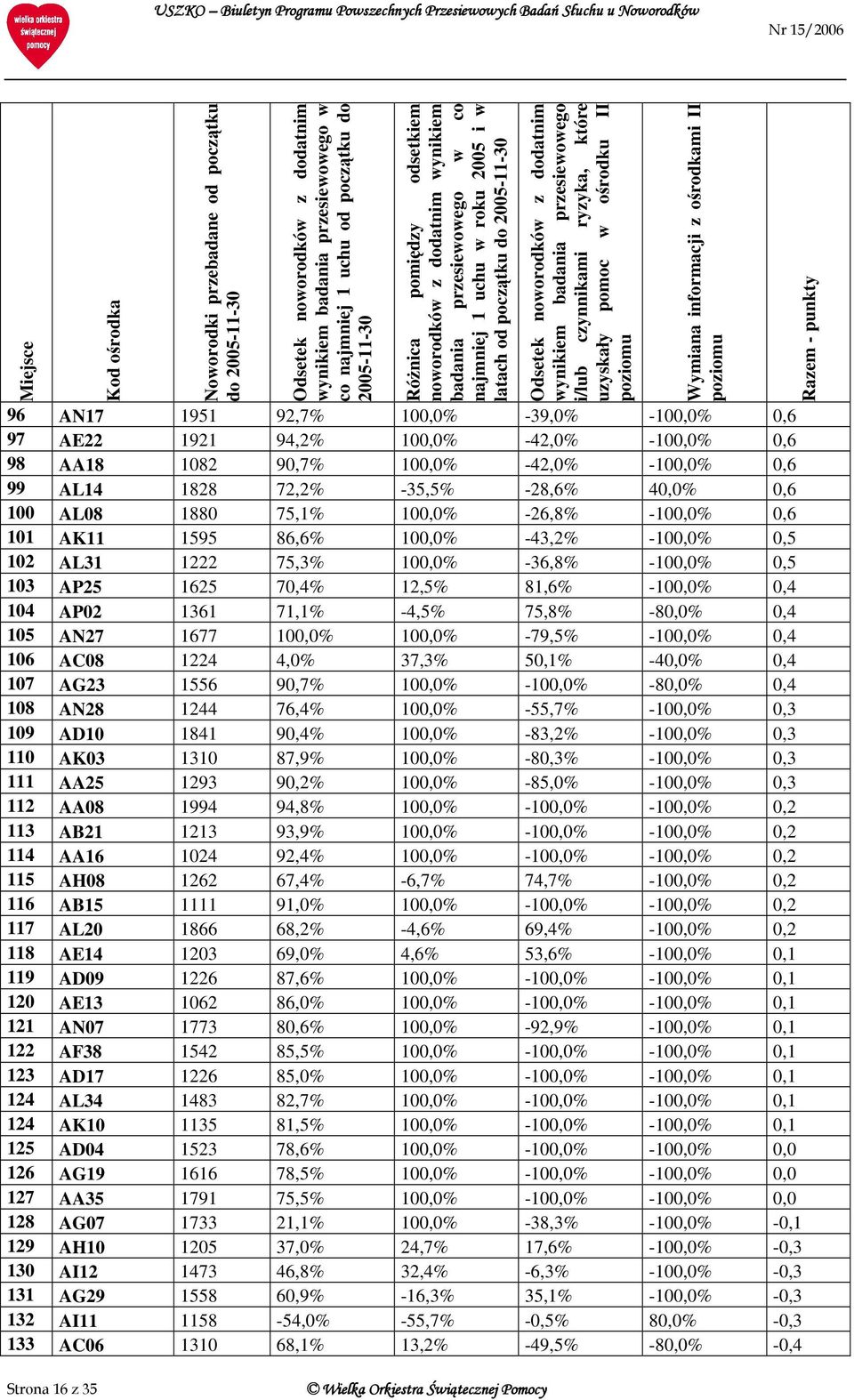 informacji z ośrodkami II 96 AN17 1951 92,7% 100,0% -39,0% -100,0% 0,6 97 AE22 1921 94,2% 100,0% -42,0% -100,0% 0,6 98 AA18 1082 90,7% 100,0% -42,0% -100,0% 0,6 99 AL14 1828 72,2% -35,5% -28,6% 40,0%