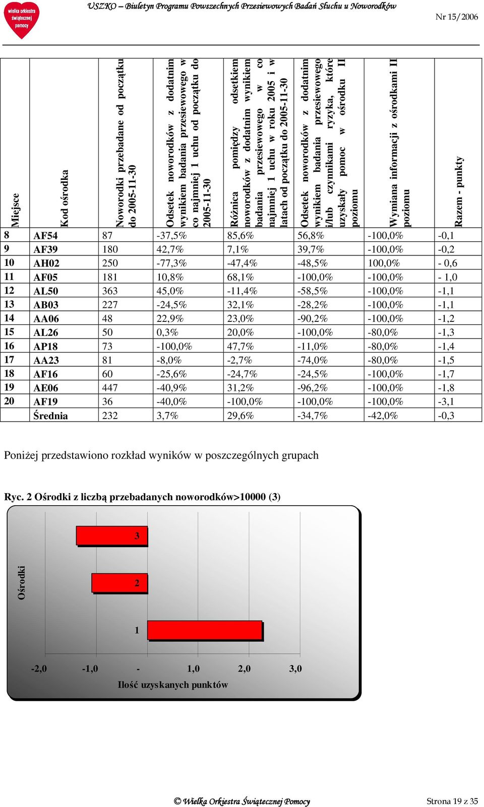 informacji z ośrodkami II 8 AF54 87-37,5% 85,6% 56,8% -100,0% -0,1 9 AF39 180 42,7% 7,1% 39,7% -100,0% -0,2 10 AH02 250-77,3% -47,4% -48,5% 100,0% - 0,6 11 AF05 181 10,8% 68,1% -100,0% -100,0% - 1,0