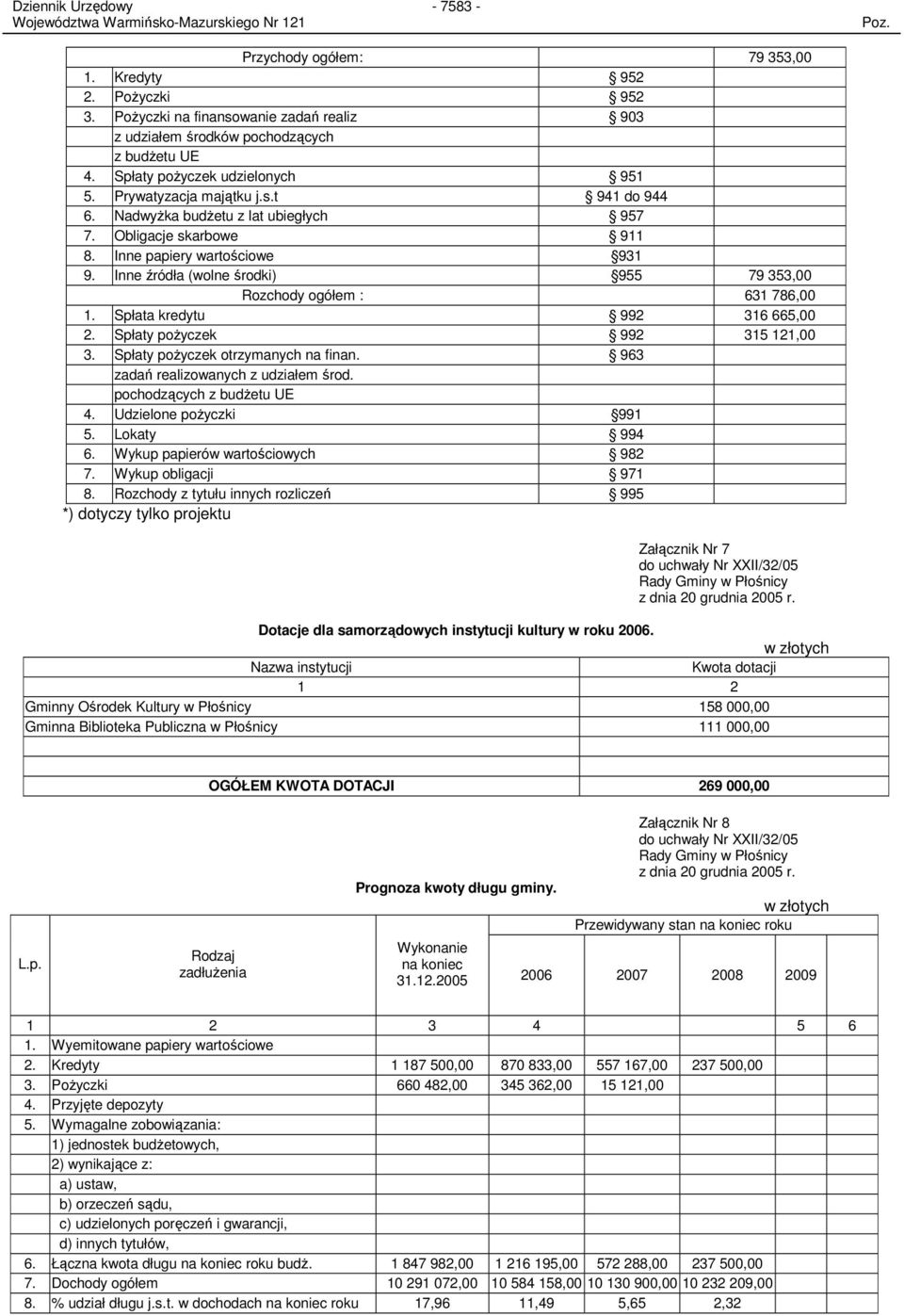 Inne źródła (wolne środki) 955 79 353,00 Rozchody ogółem : 631 786,00 1. Spłata kredytu 992 316 665,00 2. Spłaty poŝyczek 992 315 121,00 3. Spłaty poŝyczek otrzymanych na finan.