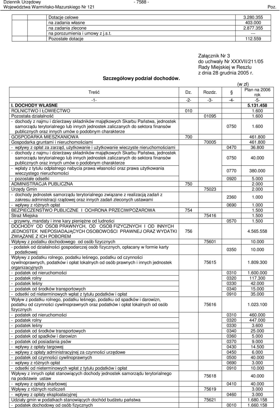 DOCHODY WŁASNE 5.131.458 ROLNICTWO I ŁOWIECTWO 010 1.600 Pozostała działalność 01095 1.