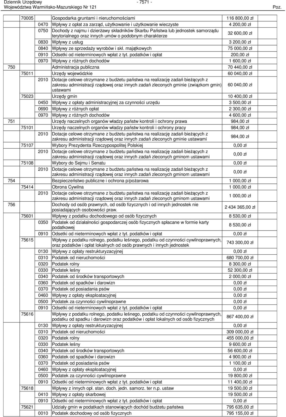 majątkowych 75 000,00 zł 0910 Odsetki od nieterminowych wpłat z tyt.