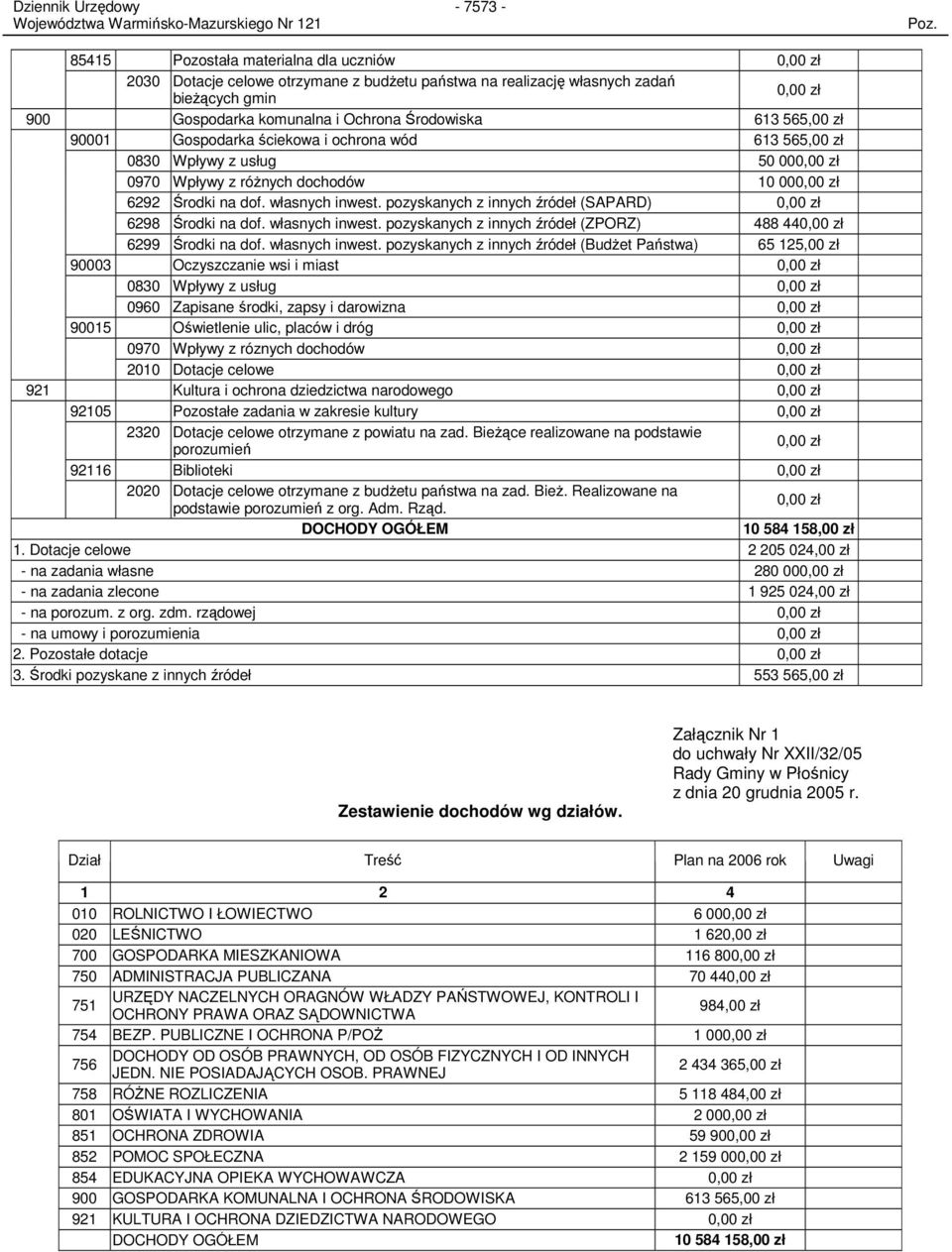 pozyskanych z innych źródeł (SAPARD) 0,00 zł 6298 Środki na dof. własnych inwest.