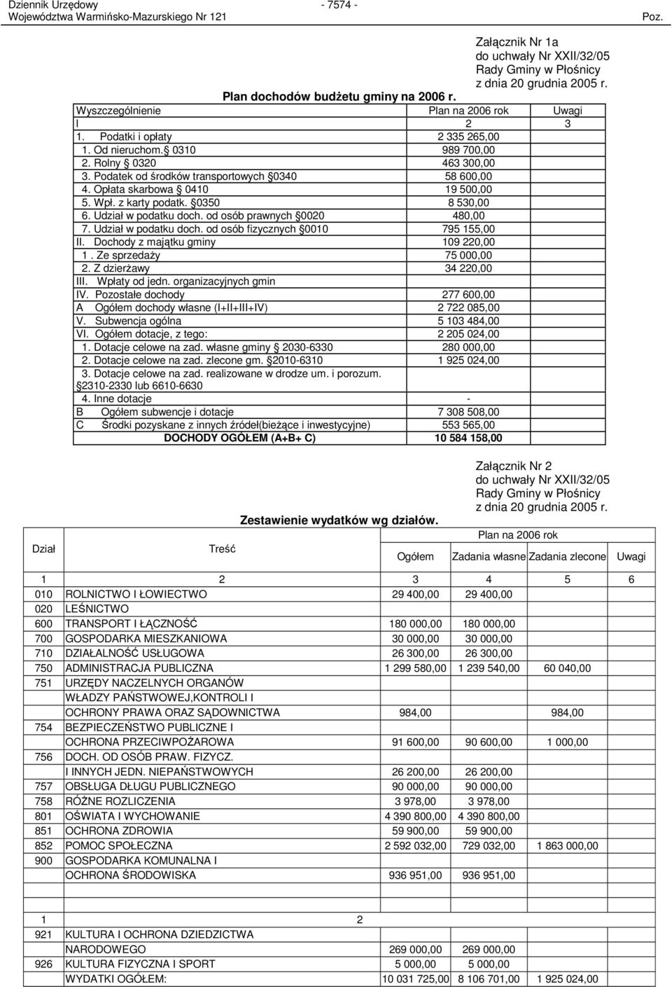 0350 8 530,00 6. Udział w podatku doch. od osób prawnych 0020 480,00 7. Udział w podatku doch. od osób fizycznych 0010 795 155,00 II. Dochody z majątku gminy 109 220,00 1. Ze sprzedaŝy 75 000,00 2.