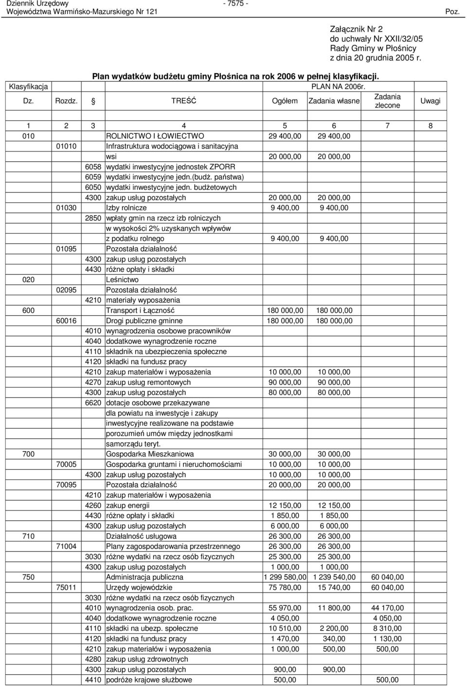 TREŚĆ Ogółem Zadania własne Zadania zlecone Uwagi 1 2 3 4 5 6 7 8 010 ROLNICTWO I ŁOWIECTWO 29 400,00 29 400,00 01010 Infrastruktura wodociągowa i sanitacyjna wsi 20 000,00 20 000,00 6058 wydatki