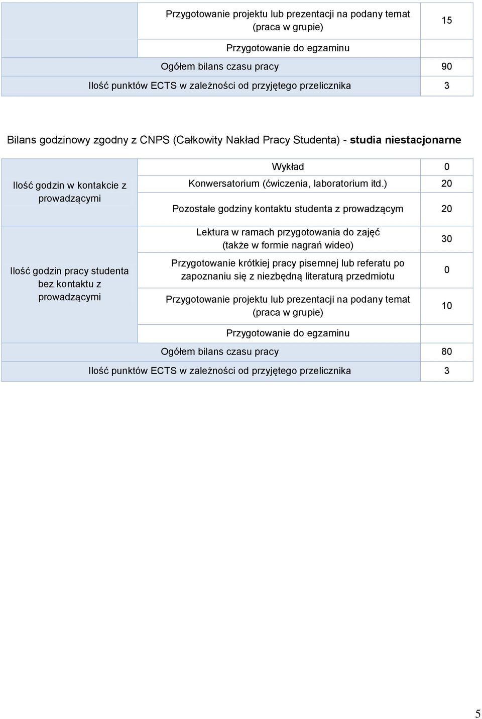 ) 20 Pozostałe godziny kontaktu studenta z prowadzącym 20 Ilość godzin pracy studenta bez kontaktu z Lektura w ramach przygotowania do zajęć (także w formie nagrań wideo) Przygotowanie krótkiej pracy