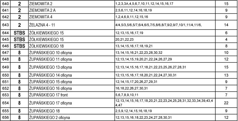 8 647 8 ŻUPAŃSKIEGO 10 oficyna 13,14,15,16,21,22,23,28,30,32 10 648 8 ŻUPAŃSKIEGO 11 oficyna 12,13,14,15,19,20,21,22,24,26,27,29 12 649 8 ŻUPAŃSKIEGO 13 oficyna