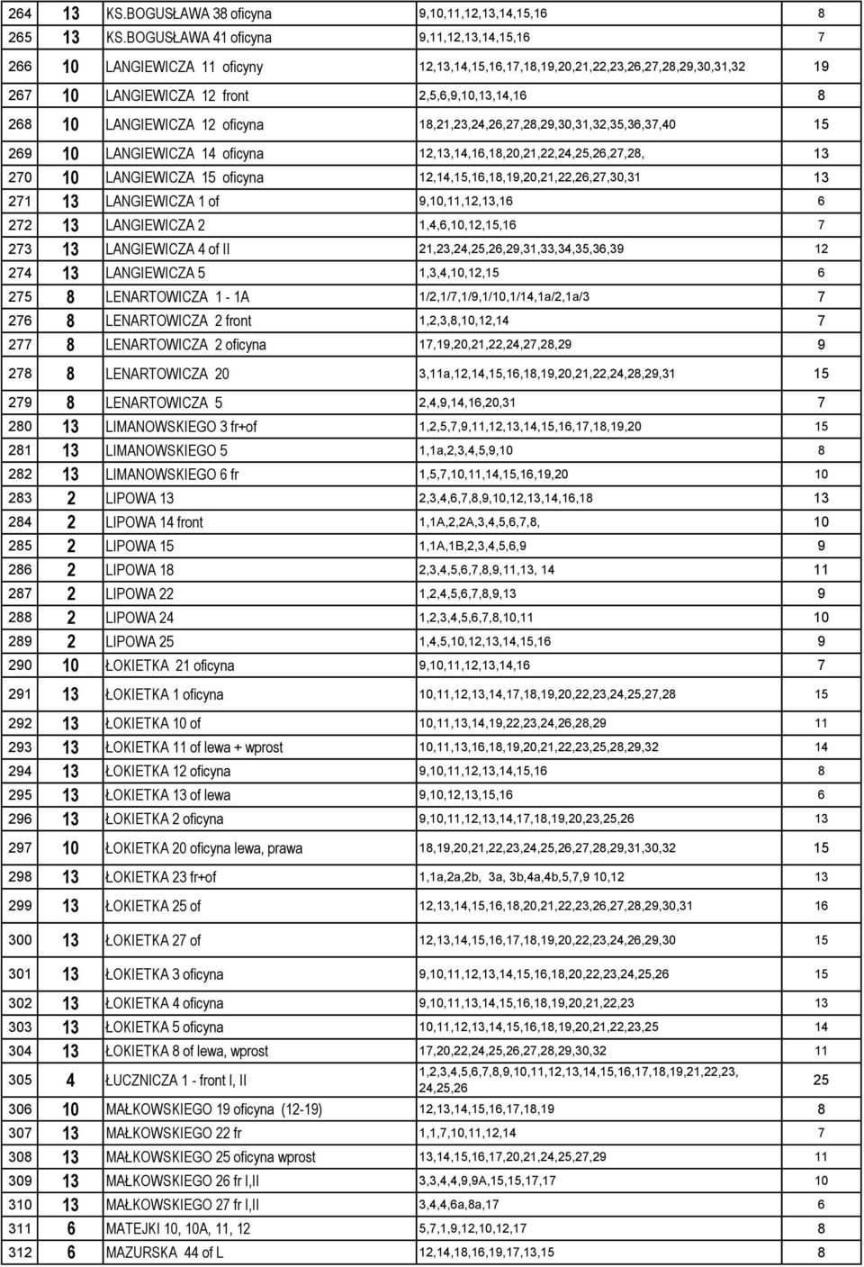 LANGIEWICZA 12 oficyna 18,21,23,24,26,27,28,29,30,31,32,35,36,37,40 15 269 10 LANGIEWICZA 14 oficyna 12,13,14,16,18,20,21,22,24,25,26,27,28, 13 270 10 LANGIEWICZA 15 oficyna