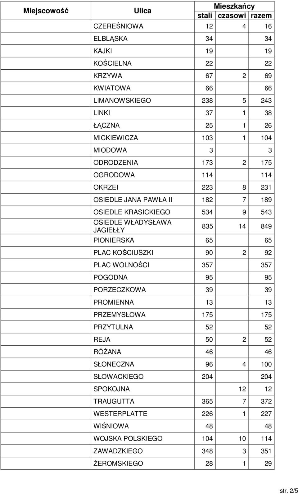 PIONIERSKA 65 65 PLAC KOŚCIUSZKI 90 2 92 PLAC WOLNOŚCI 357 357 POGODNA 95 95 PORZECZKOWA 39 39 PROMIENNA 13 13 PRZEMYSŁOWA 175 175 PRZYTULNA 52 52 REJA 50 2 52 RÓśANA 46 46