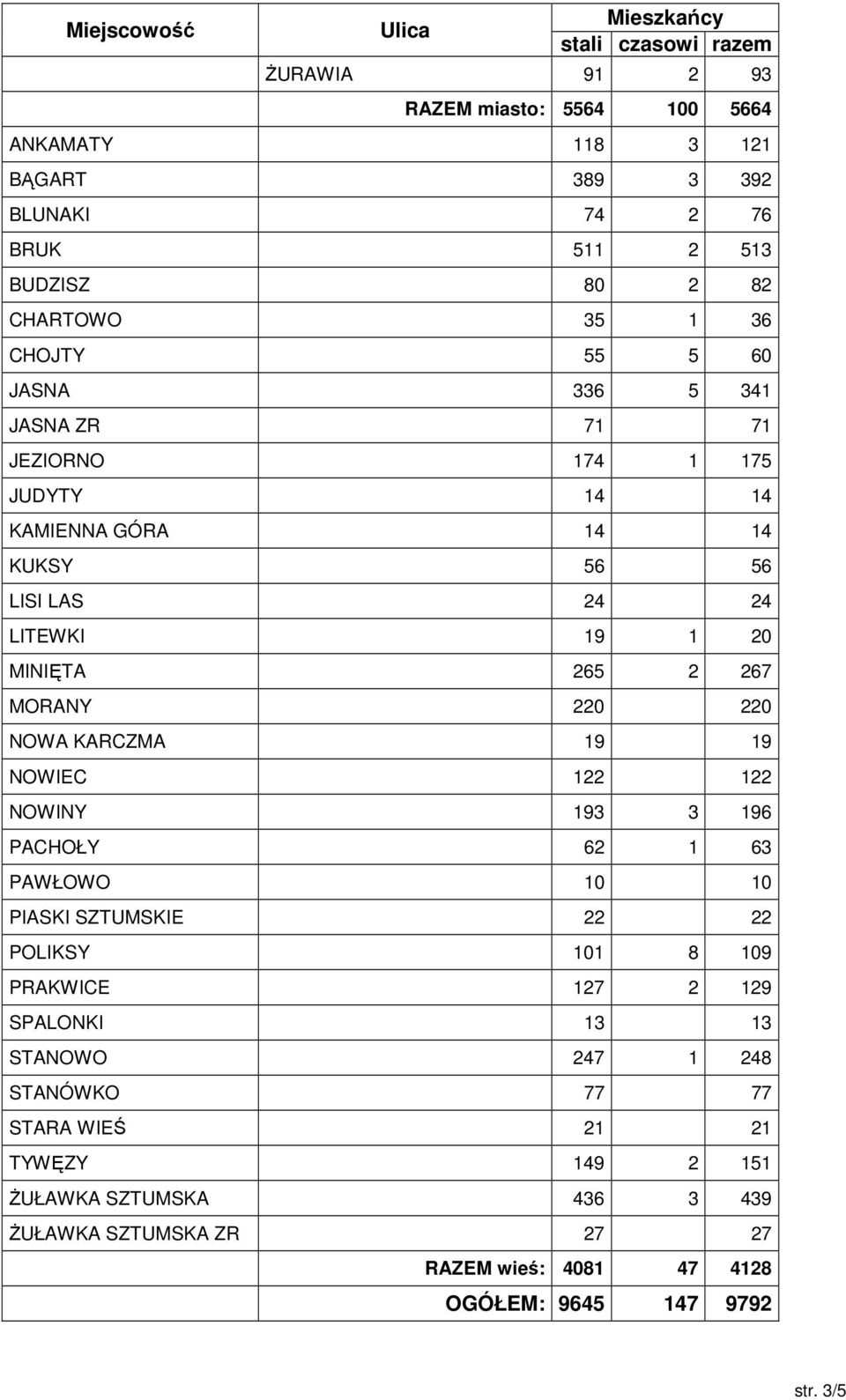 NOWA KARCZMA 19 19 NOWIEC 122 122 NOWINY 193 3 196 PACHOŁY 62 1 63 PAWŁOWO 10 10 PIASKI SZTUMSKIE 22 22 POLIKSY 101 8 109 PRAKWICE 127 2 129 SPALONKI 13 13 STANOWO