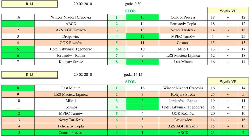 ożnów 5 11 Cosmos 15 ~ 15 5 Hotel Litwiński Tęgoborze 6 10 Milo 1 13 ~ 17 6 Jordanów - abka 7 9 LZS Macierz Lipnica 12 ~ 18 7 Kolejarz Stróże 8 8 Last Minute 16 ~ 14 15 20-02-2010 godz.