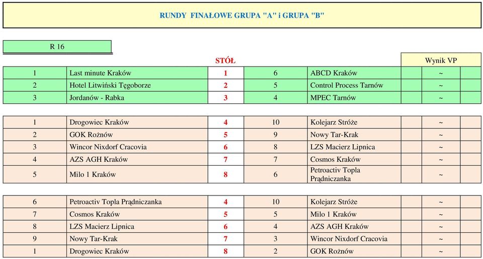 4 AZS AGH Kraków 7 7 Cosmos Kraków ~ 5 Milo 1 Kraków 8 6 Petroactiv Topla Prądniczanka ~ 6 Petroactiv Topla Prądniczanka 4 10 Kolejarz Stróże ~ 7