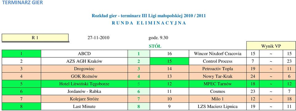 30 1 ABCD 1 16 Wincor Nixdorf Cracovia 15 ~ 15 2 AZS AGH Kraków 2 15 Control Process 7 ~ 23 3 Drogowiec 3 14