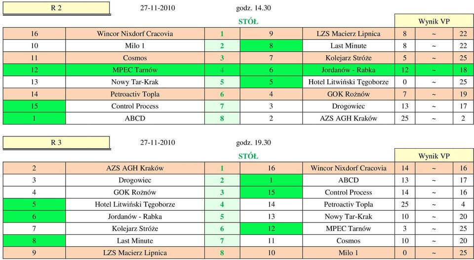 Tar-Krak 5 5 Hotel Litwiński Tęgoborze 0 ~ 25 14 Petroactiv Topla 6 4 GOK ożnów 7 ~ 19 