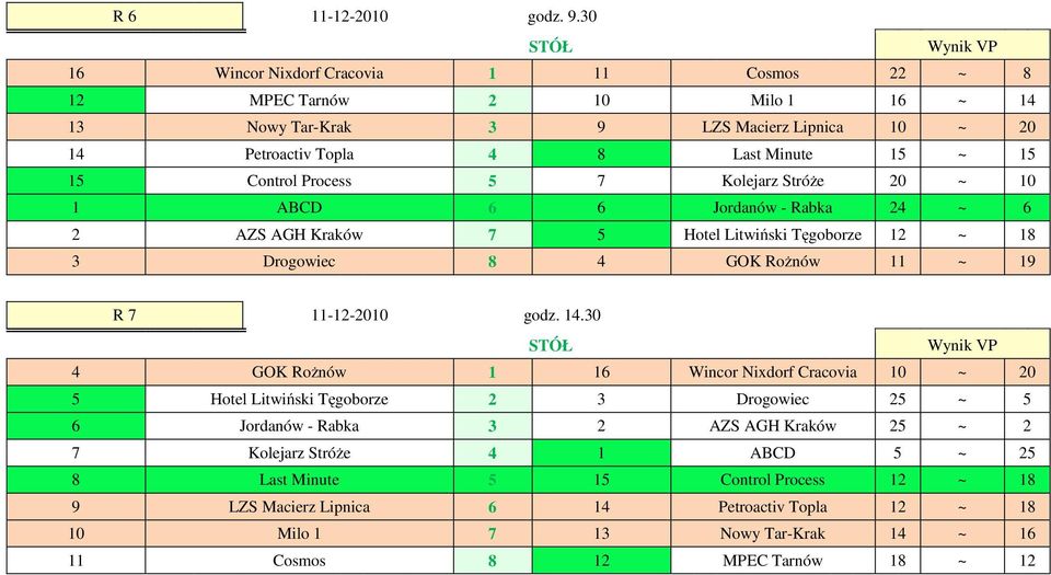Control Process 5 7 Kolejarz Stróże 20 ~ 10 1 ABCD 6 6 Jordanów - abka 24 ~ 6 2 AZS AGH Kraków 7 5 Hotel Litwiński Tęgoborze 12 ~ 18 3 Drogowiec 8 4 GOK ożnów 11 ~ 19 7 11-12-2010