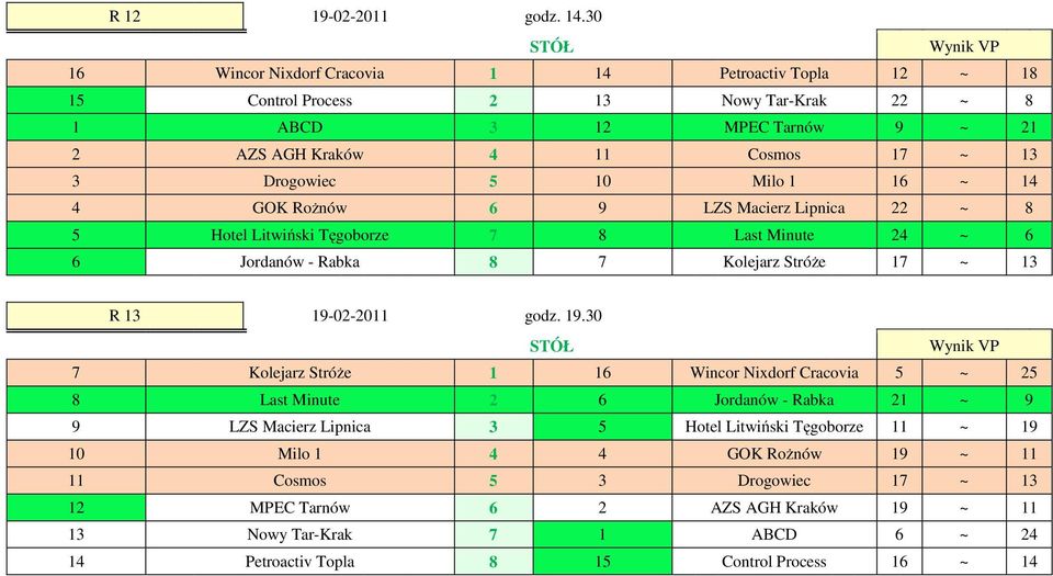 Drogowiec 5 10 Milo 1 16 ~ 14 4 GOK ożnów 6 9 LZS Macierz Lipnica 22 ~ 8 5 Hotel Litwiński Tęgoborze 7 8 Last Minute 24 ~ 6 6 Jordanów - abka 8 7 Kolejarz Stróże 17 ~ 13 13 19-02-2011