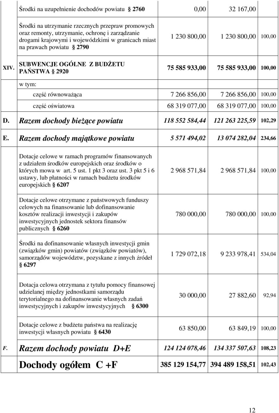 SUBWENCJE OGÓLNE Z BUDśETU PAŃSTWA 2920 75 585 933,00 75 585 933,00 100,00 w tym: część równowaŝąca 7 266 856,00 7 266 856,00 100,00 część oświatowa 68 319 077,00 68 319 077,00 100,00 D.