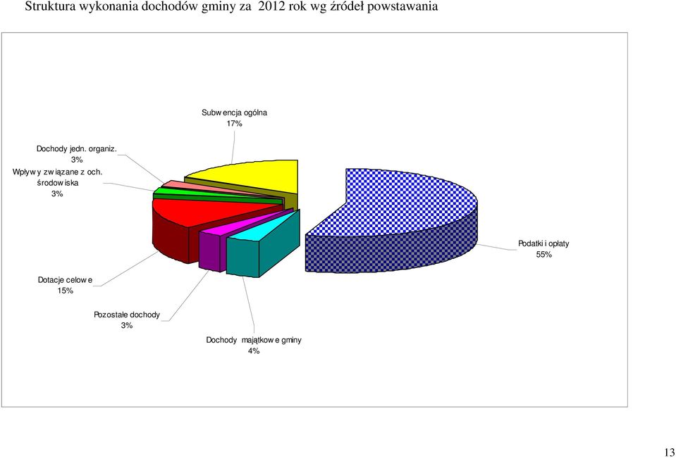 3% Wpływ y zw iązane z och.