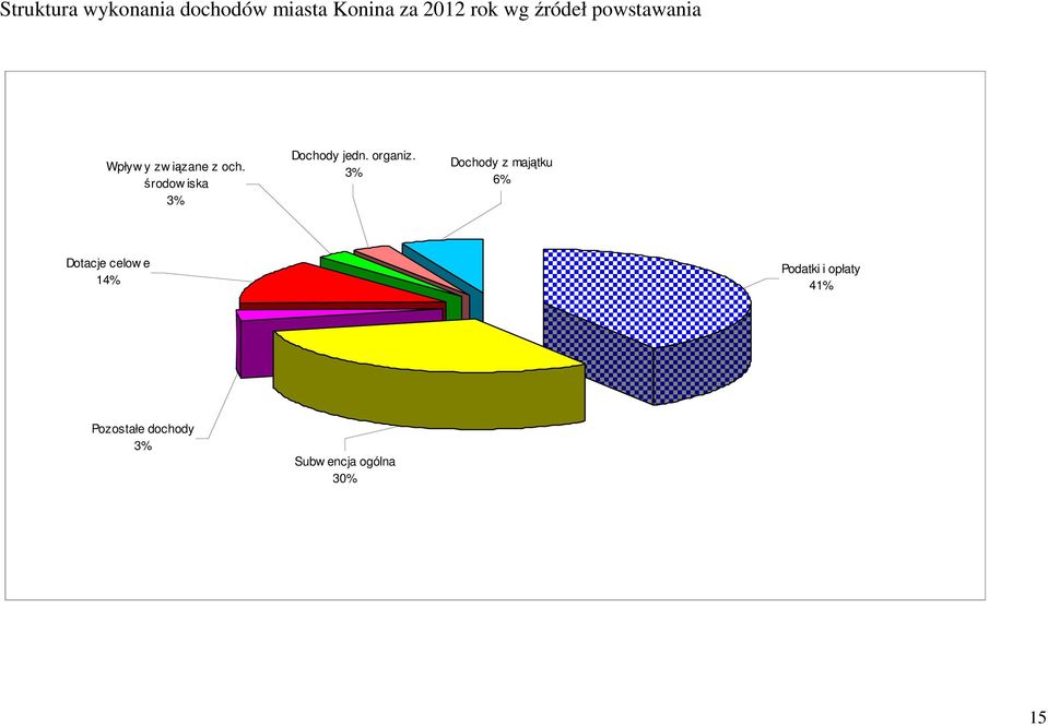 środow iska 3% Dochody jedn. organiz.