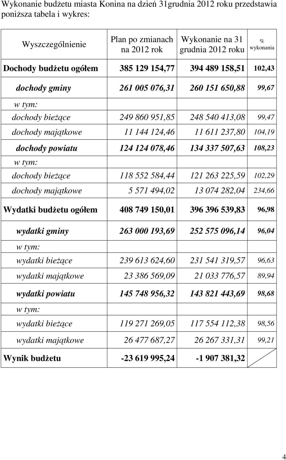 237,80 104,19 dochody powiatu 124 124 078,46 134 337 507,63 108,23 w tym: dochody bieŝące 118 552 584,44 121 263 225,59 102,29 dochody majątkowe 5 571 494,02 13 074 282,04 234,66 Wydatki budŝetu