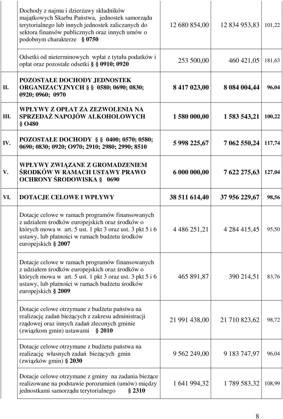 POZOSTAŁE DOCHODY JEDNOSTEK ORGANIZACYJNYCH 0580; 0690; 0830; 0920; 0960; 0970 WPŁYWY Z OPŁAT ZA ZEZWOLENIA NA SPRZEDAś NAPOJÓW ALKOHOLOWYCH O480 POZOSTAŁE DOCHODY 0400; 0570; 0580; 0690; 0830; 0920;