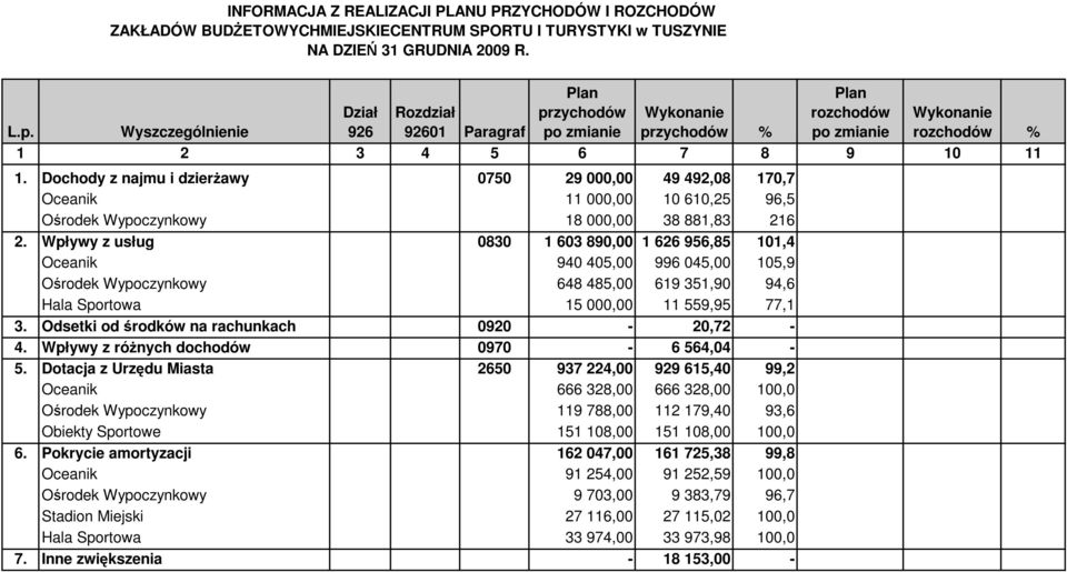 Dochody z najmu i dzierŝawy 0750 29 000,00 49 492,08 170,7 Oceanik 11 000,00 10 610,25 96,5 Ośrodek Wypoczynkowy 18 000,00 38 881,83 216 2.