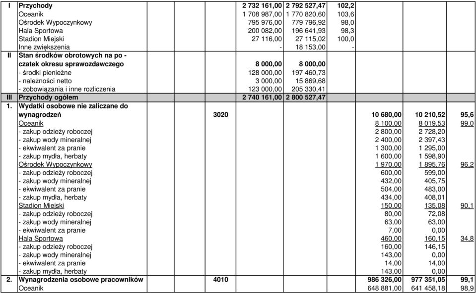 15 869,68 - zobowiązania i inne rozliczenia 123 000,00 205 330,41 III Przychody ogółem 2 740 161,00 2 800 527,47 1.