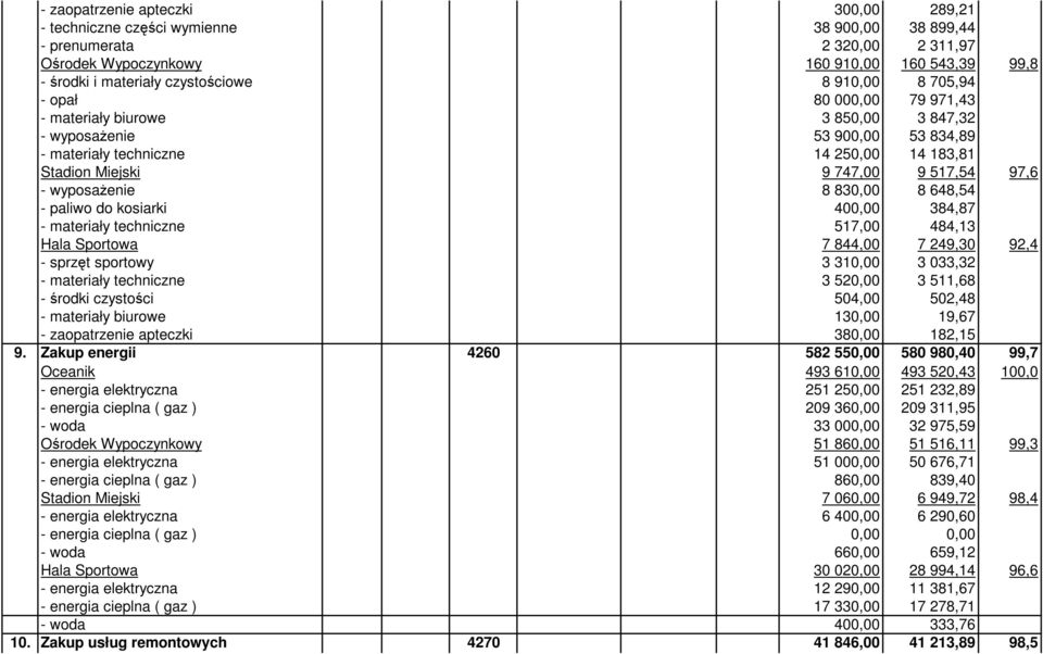 517,54 97,6 - wyposaŝenie 8 830,00 8 648,54 - paliwo do kosiarki 400,00 384,87 - materiały techniczne 517,00 484,13 Hala Sportowa 7 844,00 7 249,30 92,4 - sprzęt sportowy 3 310,00 3 033,32 -