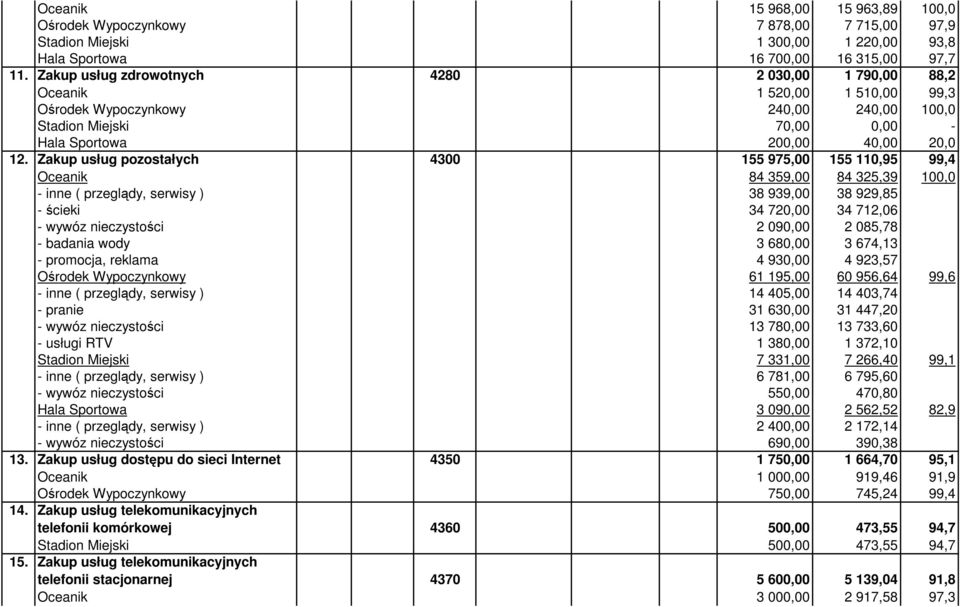 Zakup usług pozostałych 4300 155 975,00 155 110,95 99,4 Oceanik 84 359,00 84 325,39 100,0 - inne ( przeglądy, serwisy ) 38 939,00 38 929,85 - ścieki 34 720,00 34 712,06 - wywóz nieczystości 2 090,00