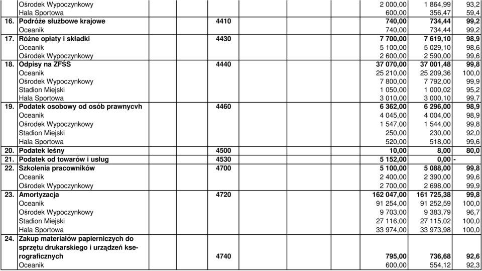 Odpisy na ZFŚS 4440 37 070,00 37 001,48 99,8 Oceanik 25 210,00 25 209,36 100,0 Ośrodek Wypoczynkowy 7 800,00 7 792,00 99,9 Stadion Miejski 1 050,00 1 000,02 95,2 Hala Sportowa 3 010,00 3 000,10 99,7