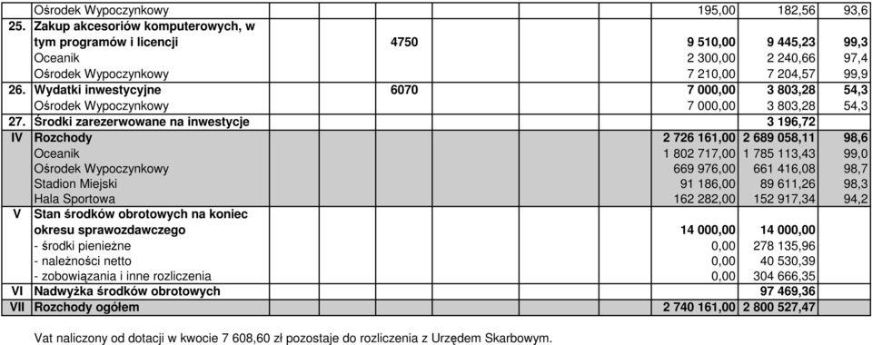 Wydatki inwestycyjne 6070 7 000,00 3 803,28 54,3 Ośrodek Wypoczynkowy 7 000,00 3 803,28 54,3 27.