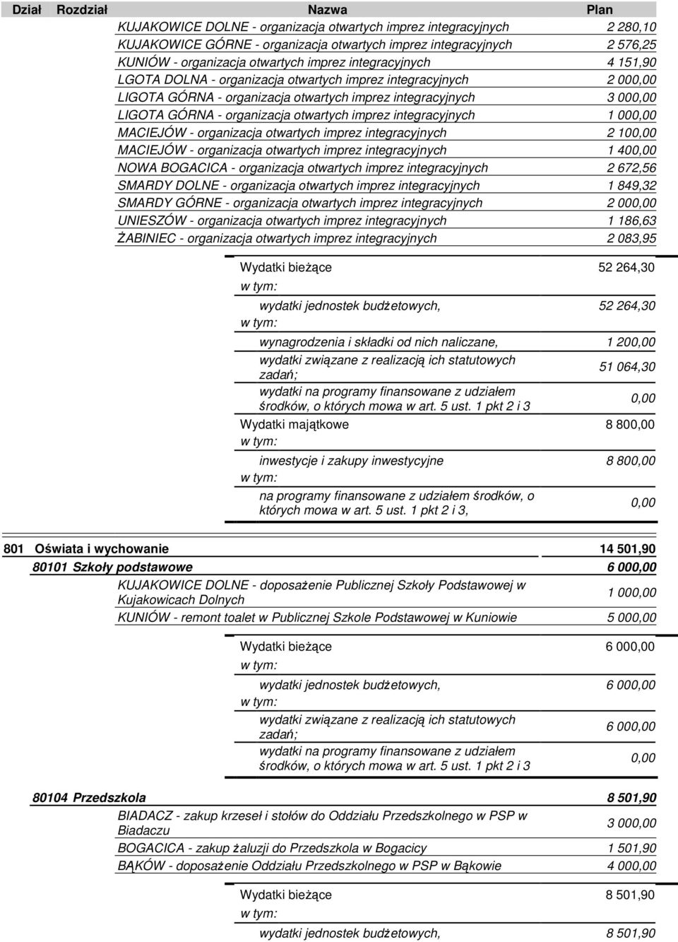 MACIEJÓW - organizacja otwartych imprez integracyjnych 2 10 MACIEJÓW - organizacja otwartych imprez integracyjnych 1 40 NOWA BOGACICA - organizacja otwartych imprez integracyjnych 2 672,56 SMARDY