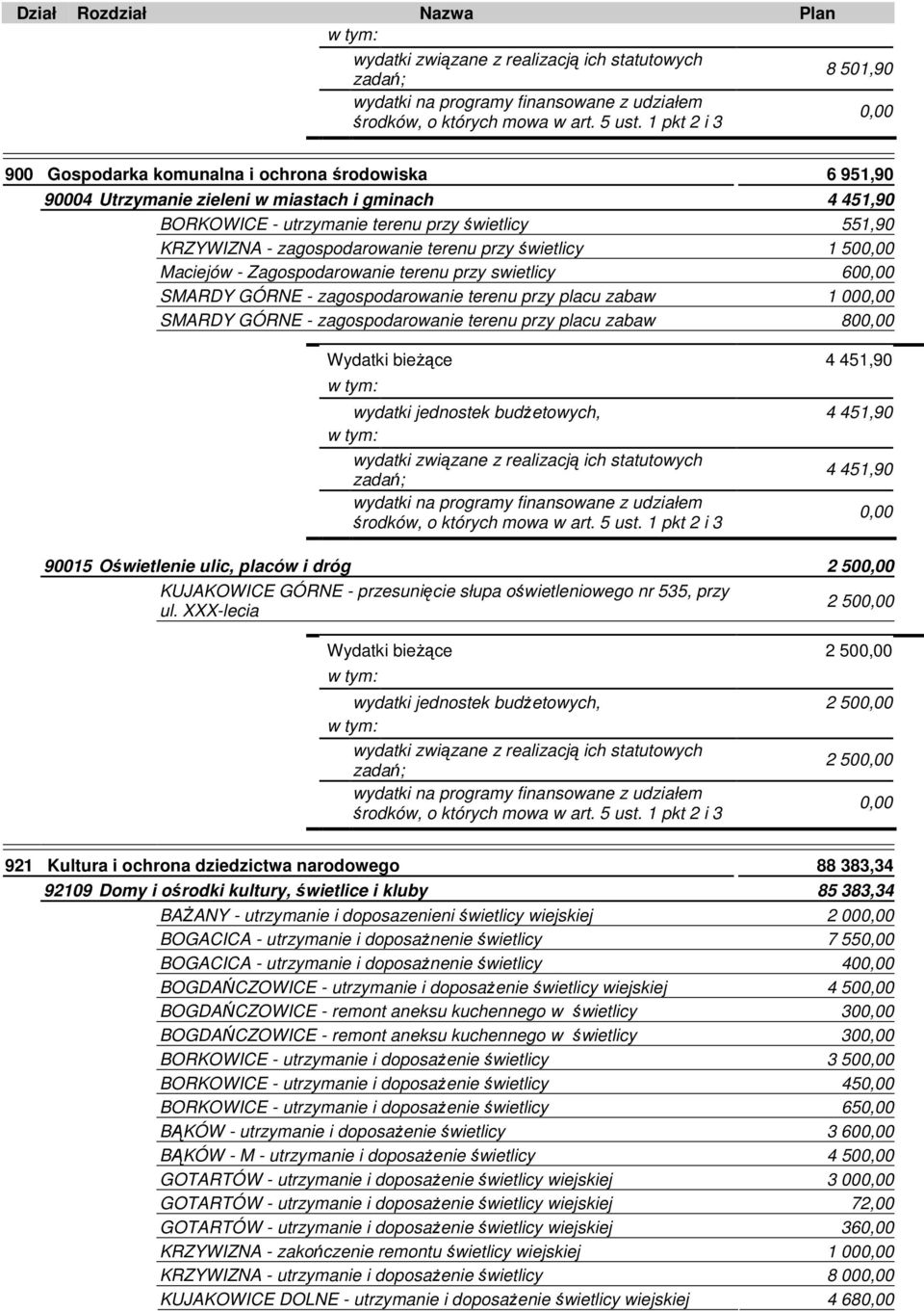 Wydatki bieŝące 4 451,90 wydatki jednostek budŝetowych, 4 451,90 4 451,90 90015 Oświetlenie ulic, placów i dróg 2 50 KUJAKOWICE GÓRNE - przesunięcie słupa oświetleniowego nr 535, przy ul.