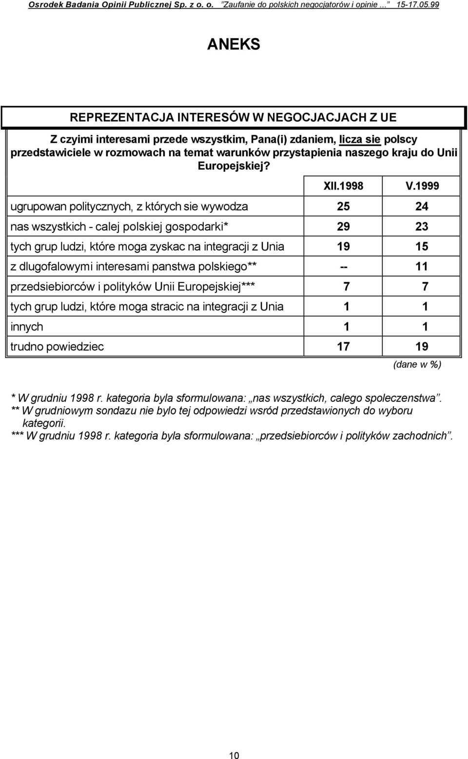 do Unii Europejskiej? XII.1998 V.