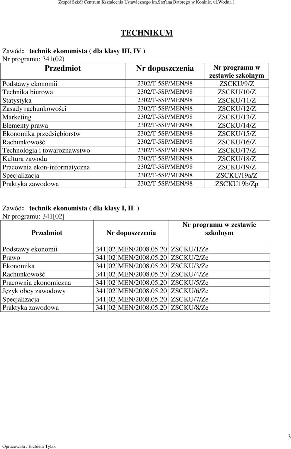 Rachunkowość 2302/T-5SP/MEN/98 ZSCKU/16/Z Technologia i towaroznawstwo 2302/T-5SP/MEN/98 ZSCKU/17/Z Kultura zawodu 2302/T-5SP/MEN/98 ZSCKU/18/Z Pracownia ekon-informatyczna 2302/T-5SP/MEN/98