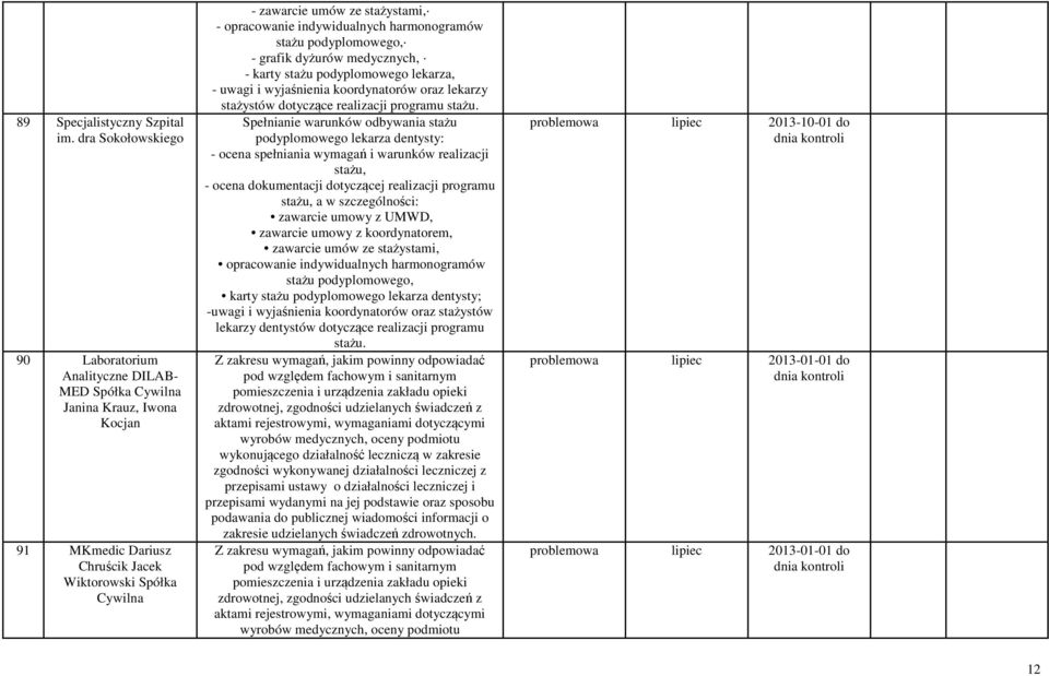 opracowanie indywidualnych harmonogramów stażu podyplomowego, - grafik dyżurów medycznych, - karty stażu podyplomowego lekarza, - uwagi i wyjaśnienia koordynatorów oraz lekarzy stażystów dotyczące