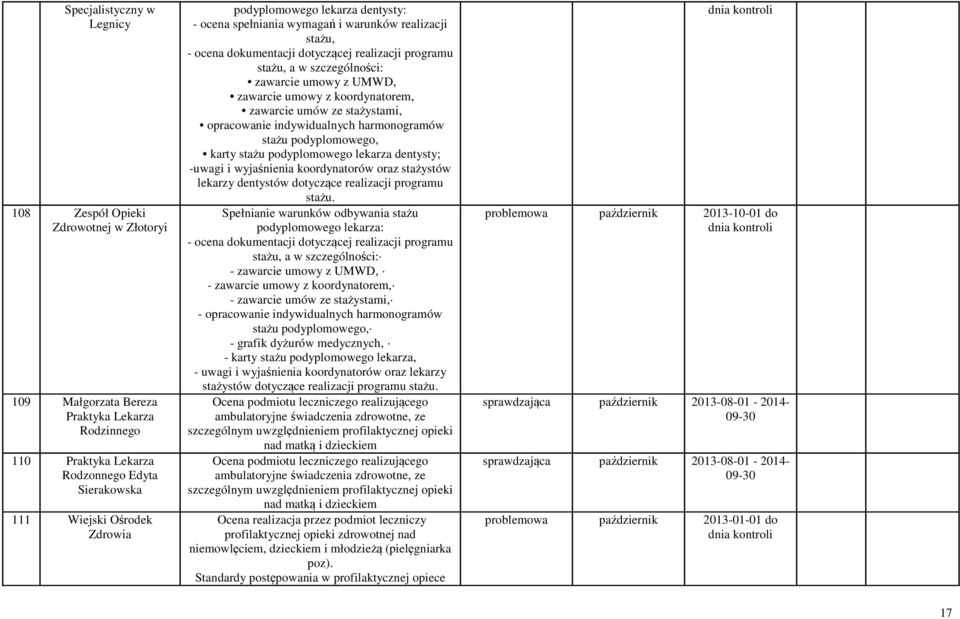 umowy z koordynatorem, zawarcie umów ze stażystami, opracowanie indywidualnych harmonogramów stażu podyplomowego, karty stażu podyplomowego lekarza dentysty; -uwagi i wyjaśnienia koordynatorów oraz