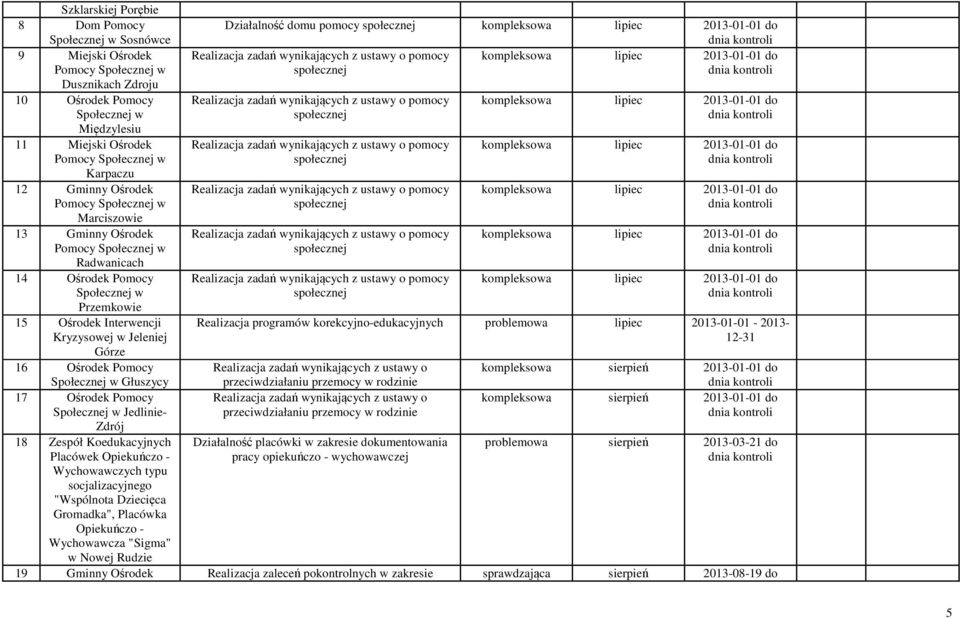 Jedlinie- Zdrój 18 Zespół Koedukacyjnych Placówek Opiekuńczo - Wychowawczych typu socjalizacyjnego "Wspólnota Dziecięca Gromadka", Placówka Opiekuńczo - Wychowawcza "Sigma" w Nowej Rudzie Działalność