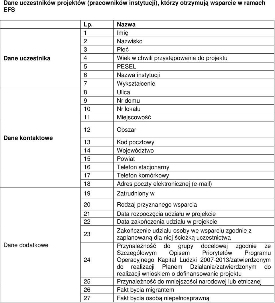 Województwo 15 Powiat 16 Telefon stacjonarny 17 Telefon komórkowy 18 Adres poczty elektronicznej (e-mail) 19 Zatrudniony w 20 Rodzaj przyznanego wsparcia 21 Data rozpoczęcia udziału w projekcie 22