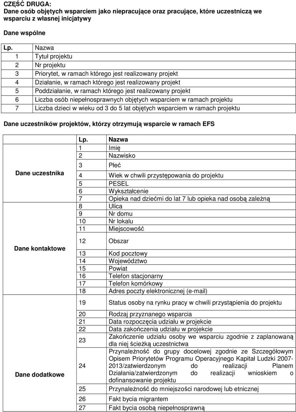 projekt 6 Liczba osób niepełnosprawnych objętych wsparciem w ramach projektu 7 Liczba dzieci w wieku od 3 do 5 lat objętych wsparciem w ramach projektu Dane uczestników projektów, którzy otrzymują