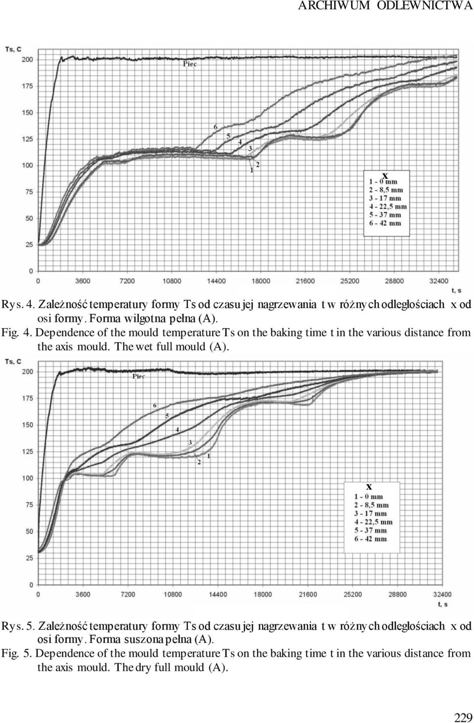 The wet full mould (A). x Rys. 5. Zależność temperatury formy Ts od czasu jej nagrzewania t w różnych odległościach x od osi formy.